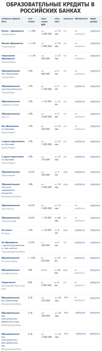 Образовательные кредиты в России: как получить, условия, льготы